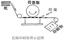 孔版印刷解说 什么是孔版印刷